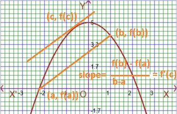 Mean value theorem